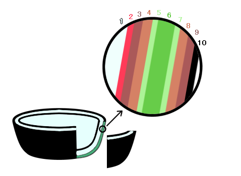 Partial enlargement of a cutaway drawing of kanshitsu (illustration). The order of the procedure is as follows: plaster mold, base, linen, primer, and
 urushi (Japanese lacquer) for painting.